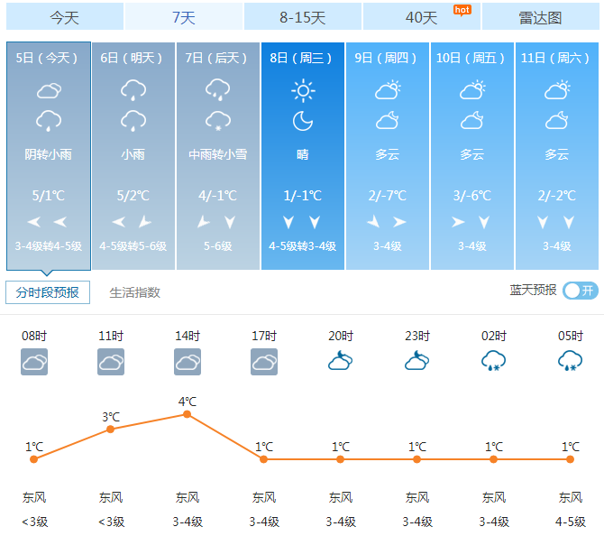 1月5日烟台天气：阴转小雨 1~5℃